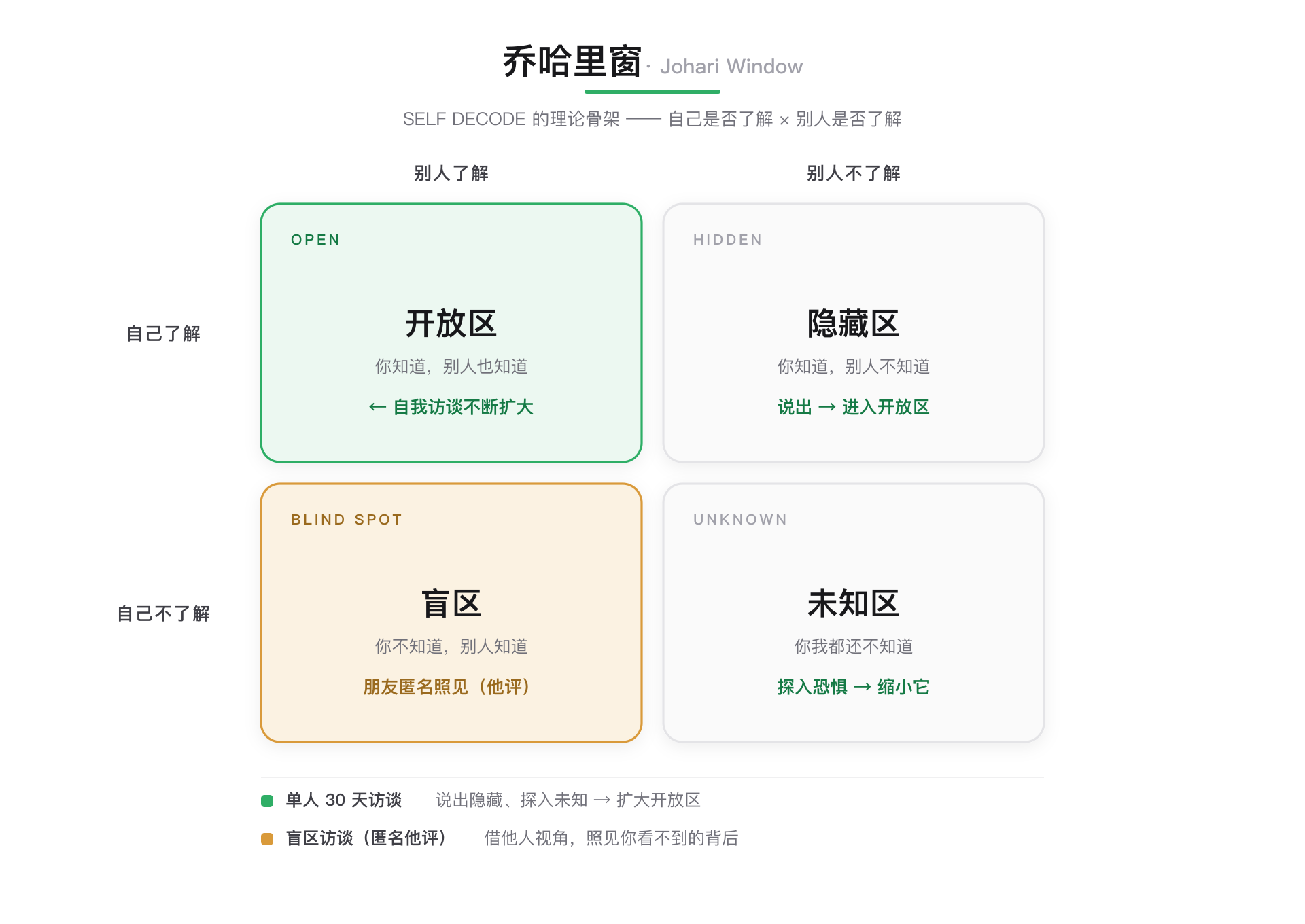 乔哈里窗